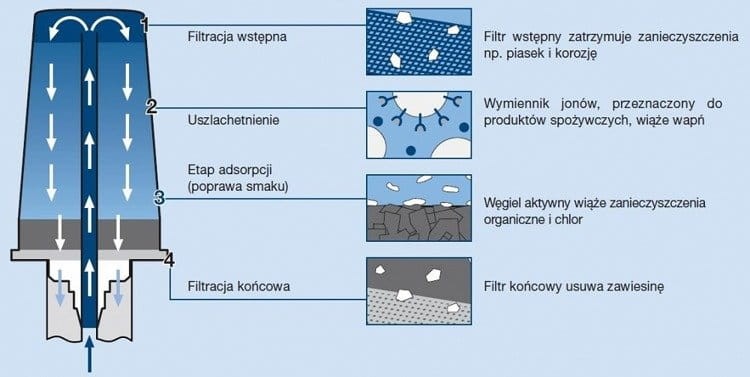 Filtr do wody BWT - zamiennik Jura Claris